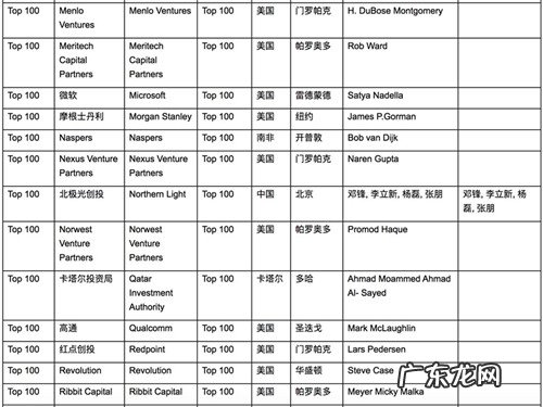 《2019胡润全球独角兽榜》 2019胡润全球独角兽活跃投资机构百强榜