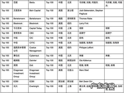 《2019胡润全球独角兽榜》 2019胡润全球独角兽活跃投资机构百强榜