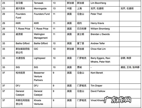 《2019胡润全球独角兽榜》 2019胡润全球独角兽活跃投资机构百强榜