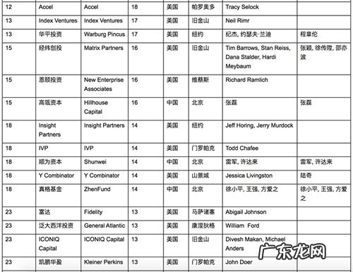 《2019胡润全球独角兽榜》 2019胡润全球独角兽活跃投资机构百强榜