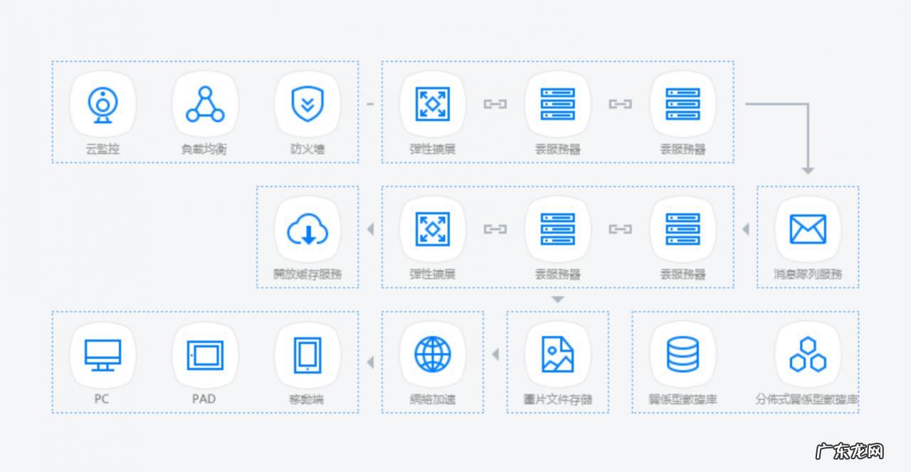 深圳四通电商云解决方案