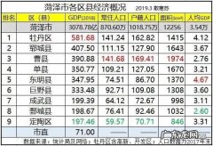 菏泽各个县市Gdp排名 菏泽市各县区GDP排名