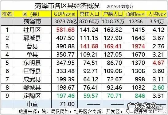菏泽各个县市Gdp排名 菏泽市各县区GDP排名