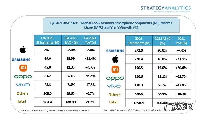 StrategyAnalytics：苹果在2021年第四季度领跑全球智能手机市场