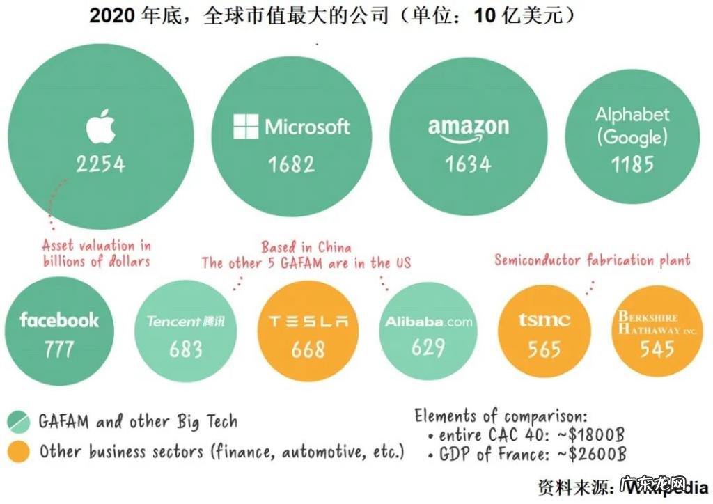 中美两国互联网巨头的差距正在进一步拉大