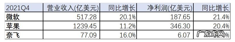 中美两国互联网巨头的差距正在进一步拉大