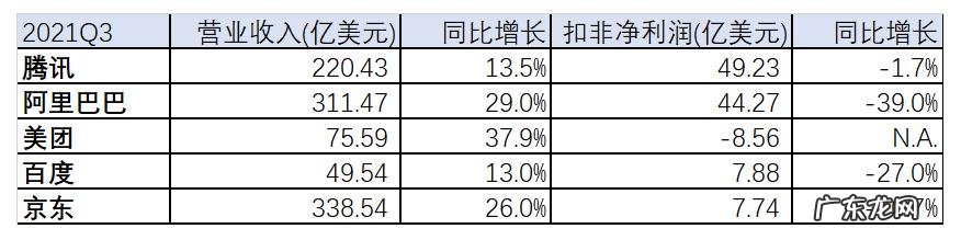 中美两国互联网巨头的差距正在进一步拉大