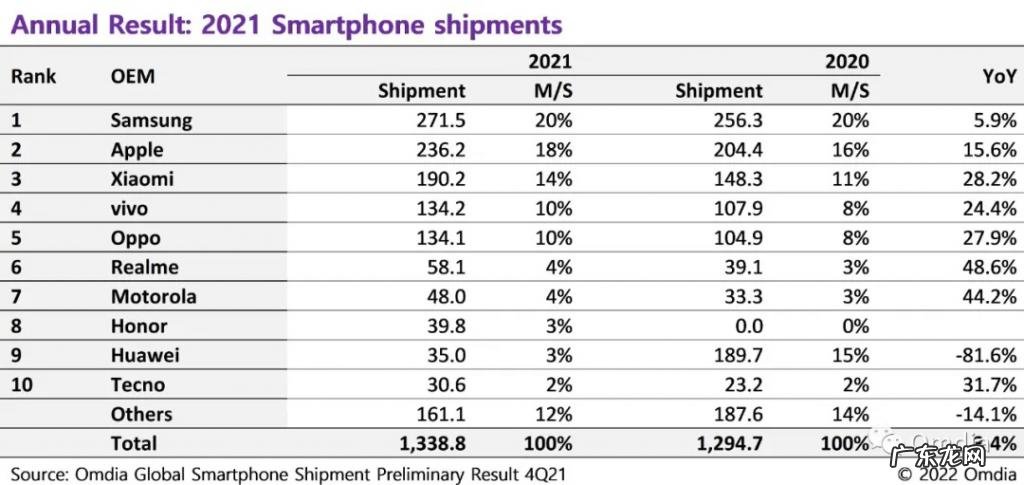 Omdia：尽管2021Q4全球智能手机出货量以下降收尾，但全年仍同比增长3.4%