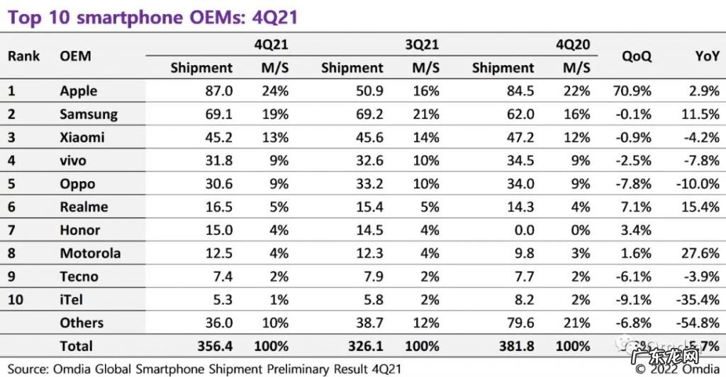 Omdia：尽管2021Q4全球智能手机出货量以下降收尾，但全年仍同比增长3.4%