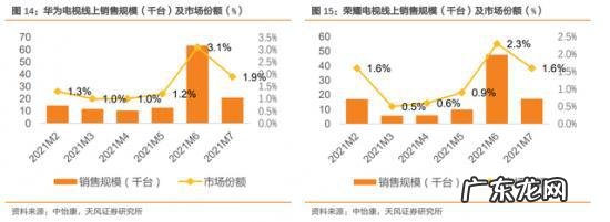 以小博大,无广告的荣耀智慧屏亏不亏