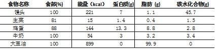 蛋白质碳水化合物食物表 碳水化合物蛋白质脂肪对应哪些食物？