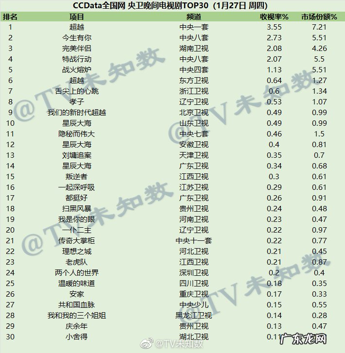 2022年1月27日CCData全国网电视剧收视率排行榜TOP30