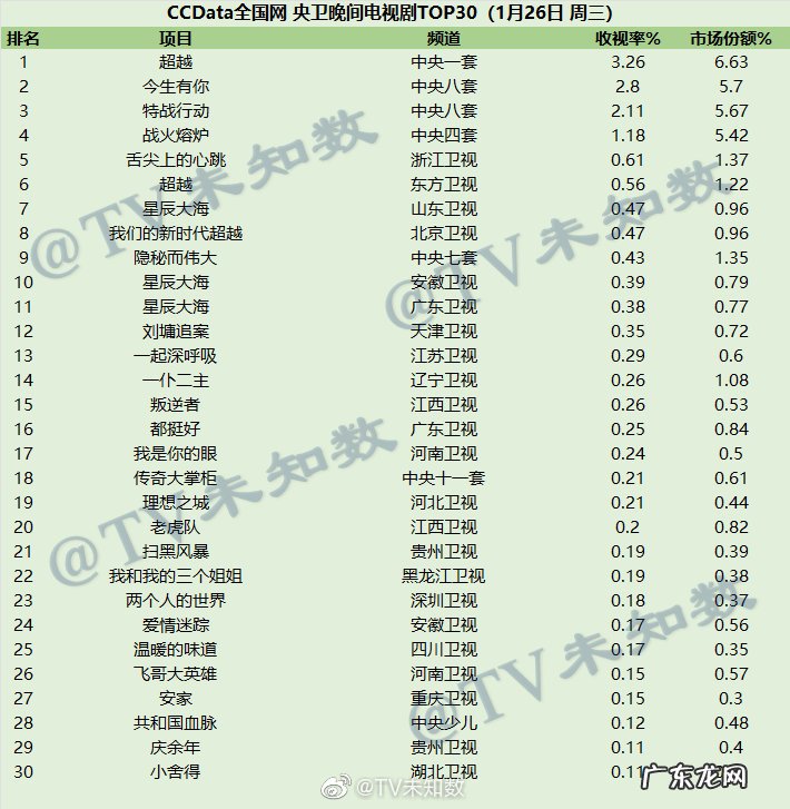 2022年1月26日CCData全国网电视剧收视率排行榜TOP30
