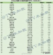 2022年1月25日CCData全国网电视剧收视率排行榜TOP30
