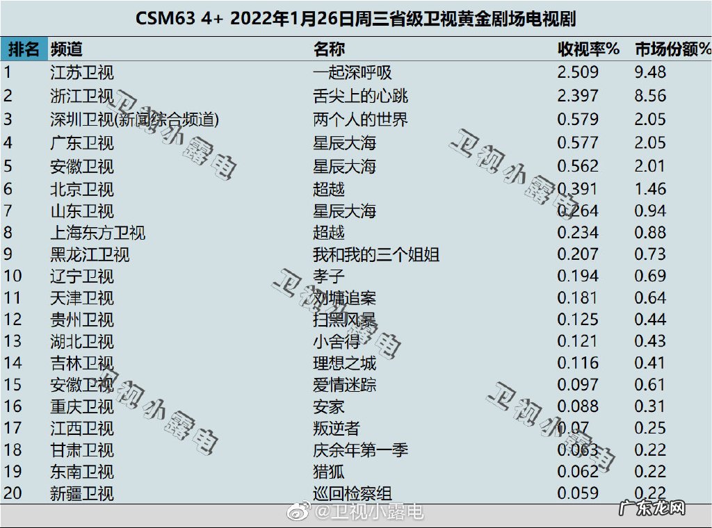 一起深呼吸、舌尖上的心跳、两个人的世界、星辰大海 2022年1月26日电视剧收视率排行榜