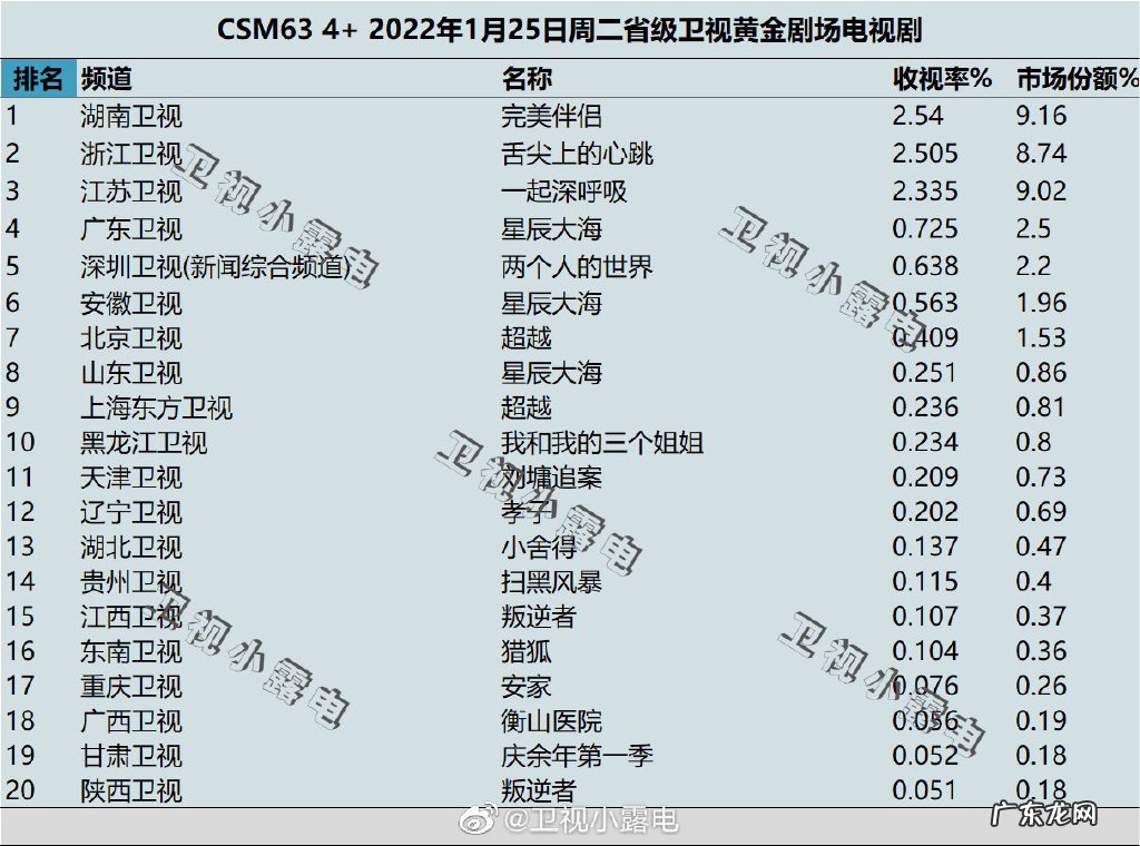 完美伴侣、舌尖上的心跳、一起深呼吸、沉睡花园 2022年1月25日电视剧收视率排行榜