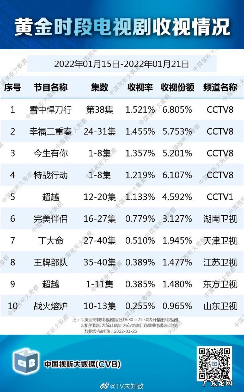 2021.1.14卫视收视率排行榜 2022年1月15日至2022年1月21日中国视听大数据收视率排行榜