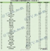 2022年1月24日CCData全国网电视剧收视率排行榜TOP30