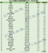2021年1月电视剧收视排行榜 2022年1月23日CCData全国网电视剧收视率排行榜TOP30