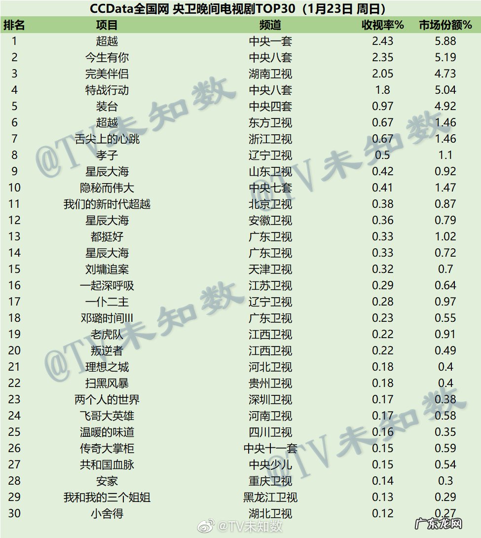 2021年1月电视剧收视排行榜 2022年1月23日CCData全国网电视剧收视率排行榜TOP30
