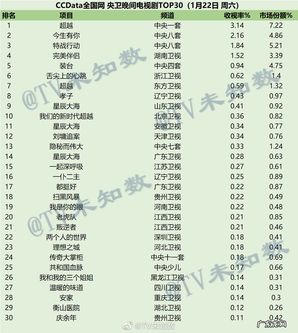 最新电视剧收视率排行2021年 2022年1月22日CCData全国网电视剧收视率排行榜TOP30