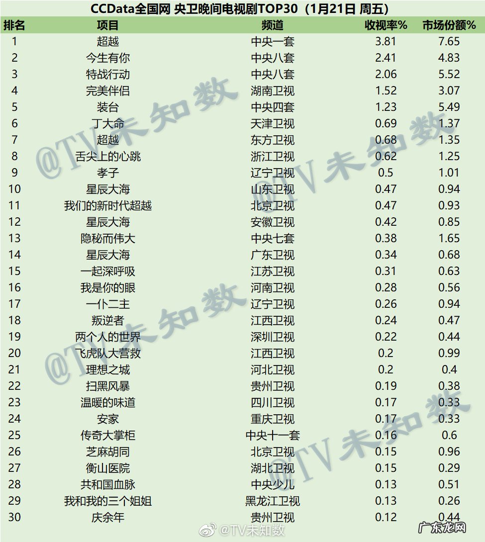 2022年1月21日CCData全国网电视剧收视率排行榜TOP30