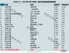 完美伴侣、一起深呼吸、舌尖上的心跳、两个人的世界、沉睡花园 2022年1月24日电视剧收视率排