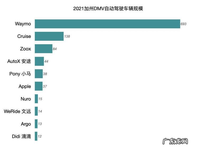 加州DMV公布最新自动驾驶报告，中国企业夺得榜首