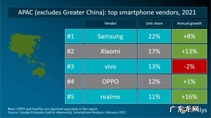 Canalys:2021全球全年智能手机出货量达13.5亿部,同比增长7%
