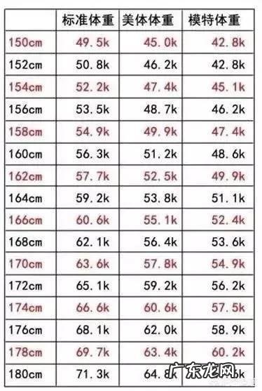 身高165公分的女生,体重达到多少斤才能看起来显瘦? 女生身高165标准体重是110斤胖吗