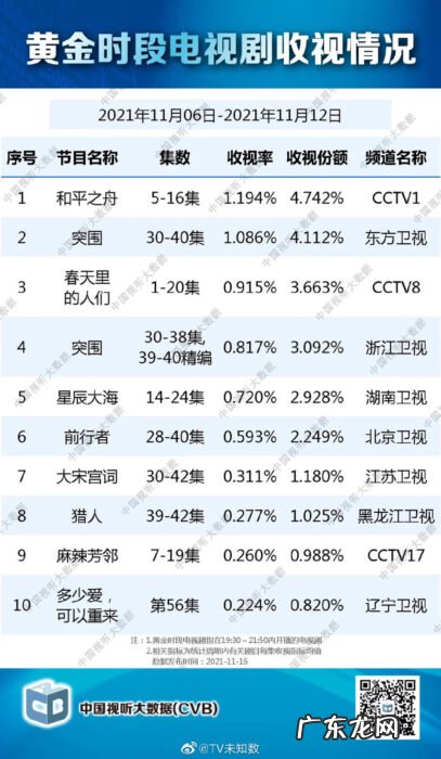 2021.1.14卫视收视率排行榜 2021年11月6日至2021年11月12日中国视听大数据收视率排行榜
