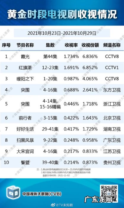 2021年10月23日至2021年10月29日中国视听大数据收视率排行榜