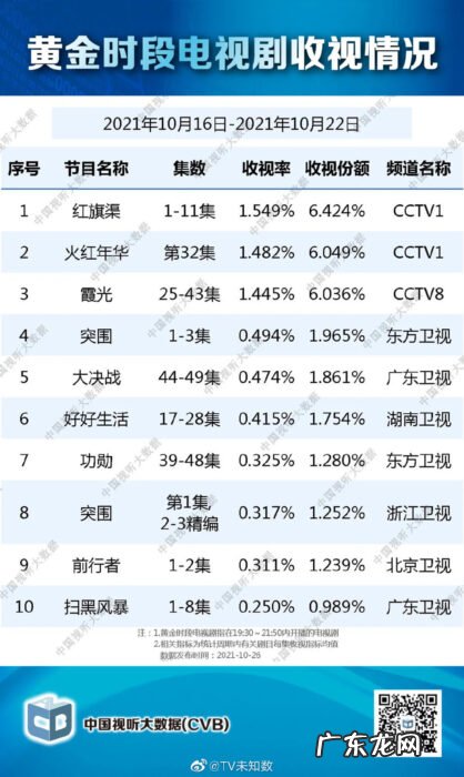2021.1.14卫视收视率排行榜 2021年10月16日至2021年10月22日中国视听大数据收视率排行榜