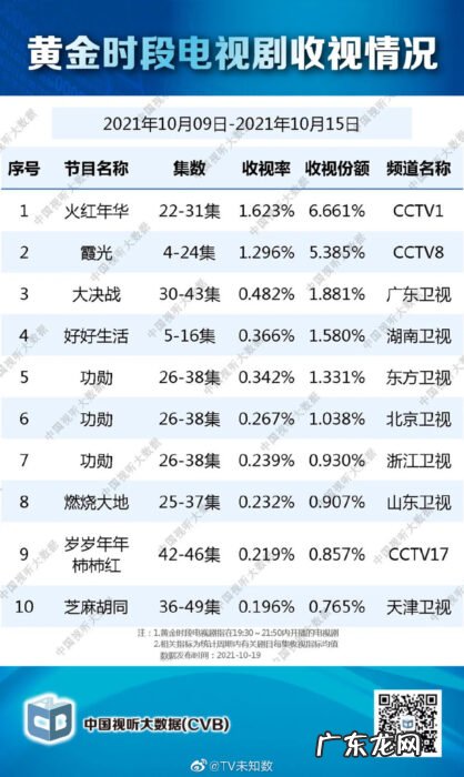 2021.1.14卫视收视率排行榜 2021年10月9日至2021年10月15日中国视听大数据收视率排行榜