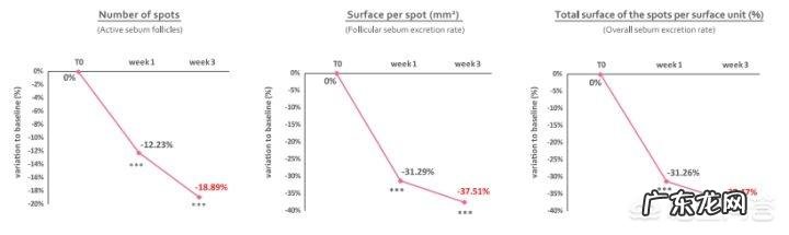 什么样的产品可以让皮肤变滋润？有什么推荐呢？