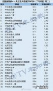 2021年7月13日CSM全国网电视台收视率排行榜
