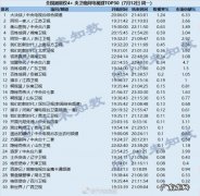 2021年7月12日CSM全国网电视剧收视率排行榜