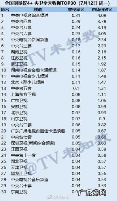 2021年7月12日CSM全国网电视台收视率排行榜