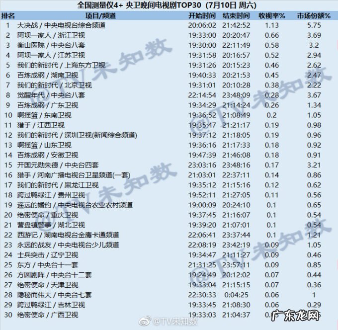 2021年7月10日CSM全国网电视剧收视率排行榜