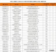 大连工商银行纪念币预约网点 各分行分列 大连工商银行冬奥会纪念币第二次预约兑换数量