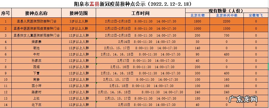 阳泉疫苗接种医院 2022年2月12日至2月18日 阳泉市新冠疫苗接种点公示