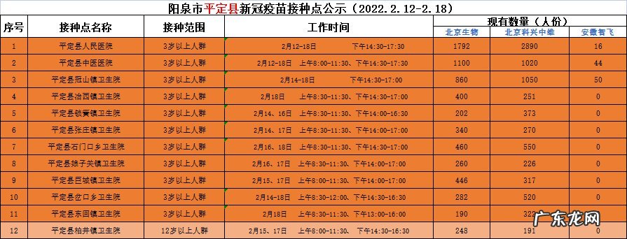阳泉疫苗接种医院 2022年2月12日至2月18日 阳泉市新冠疫苗接种点公示