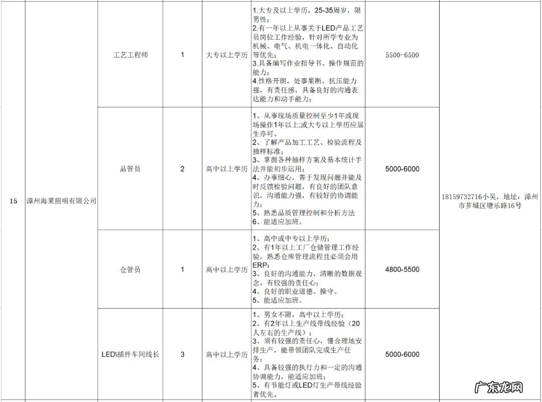 漳州发展招聘2020 2022漳州芗城春风行动招聘会岗位汇总