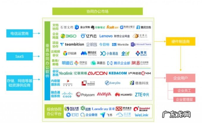 协同办公没有风口