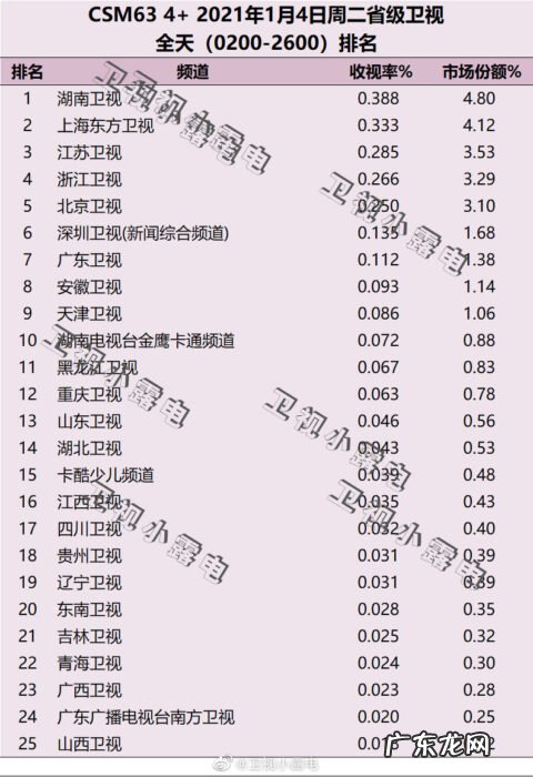 2021.1.14卫视收视率排行榜 2022年1月4日电视台收视率排行榜