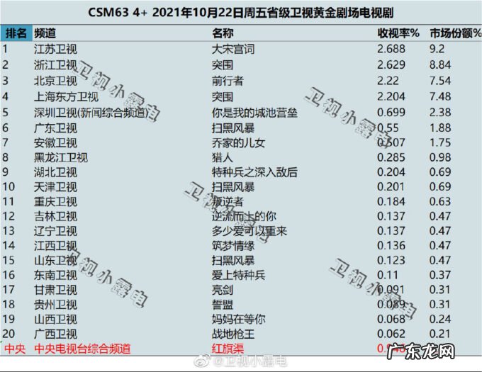 2021年电视剧播放量排行榜 2021年10月22日电视剧收视率排行榜