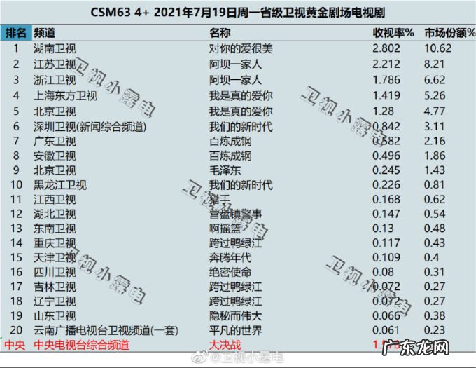 2021年7月19日CSM63城电视剧收视率排行榜