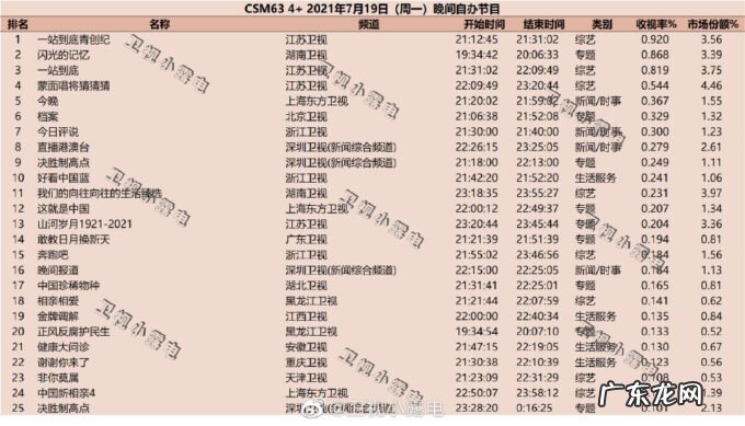 2021年7月19日CSM63城综艺收视率排行榜