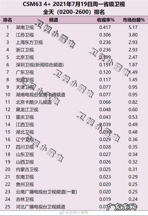2021年7月19日CSM63城电视台收视率排行榜