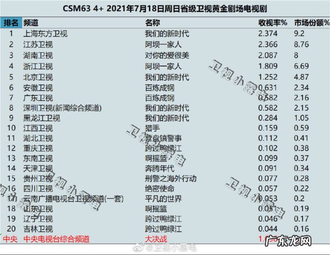 2021年7月18日CSM63城电视剧收视率排行榜